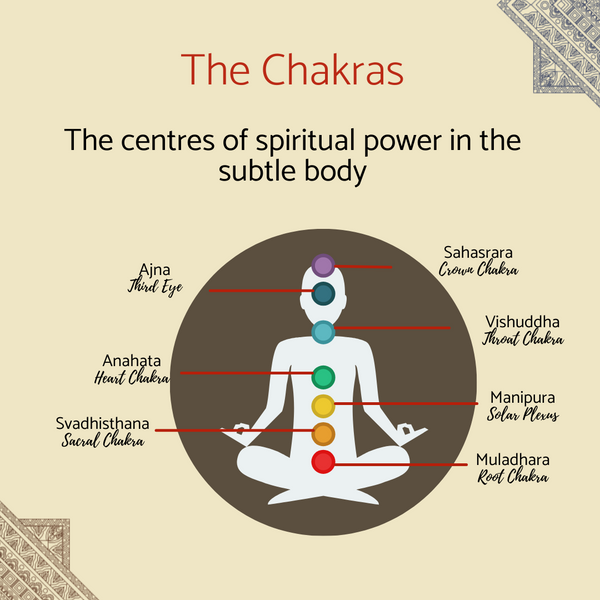 Get to know the Chakras